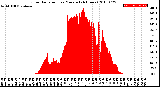 Milwaukee Weather Solar Radiation<br>per Minute<br>(24 Hours)