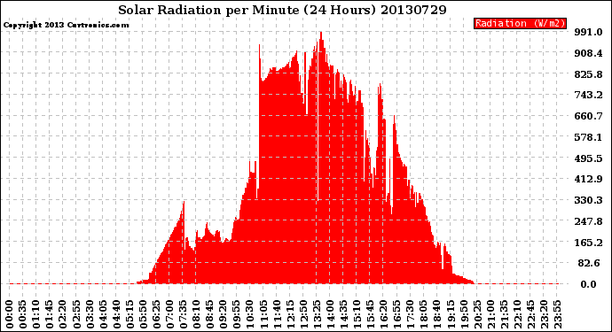 Milwaukee Weather Solar Radiation<br>per Minute<br>(24 Hours)