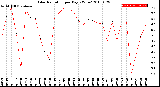 Milwaukee Weather Solar Radiation<br>per Day KW/m2