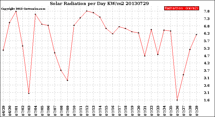 Milwaukee Weather Solar Radiation<br>per Day KW/m2