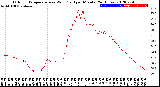 Milwaukee Weather Outdoor Temperature<br>vs Wind Chill<br>per Minute<br>(24 Hours)