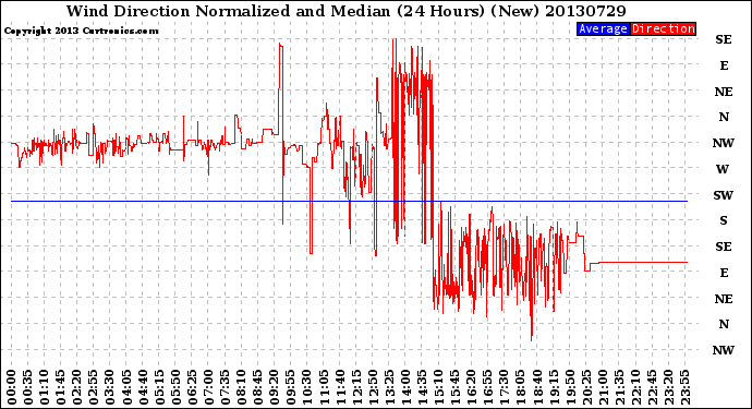 Milwaukee Weather Wind Direction<br>Normalized and Median<br>(24 Hours) (New)