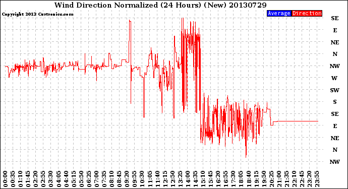 Milwaukee Weather Wind Direction<br>Normalized<br>(24 Hours) (New)