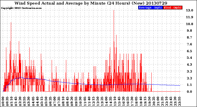 Milwaukee Weather Wind Speed<br>Actual and Average<br>by Minute<br>(24 Hours) (New)
