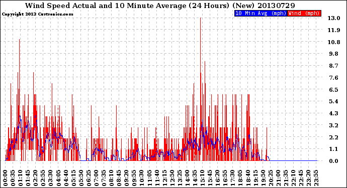 Milwaukee Weather Wind Speed<br>Actual and 10 Minute<br>Average<br>(24 Hours) (New)