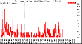 Milwaukee Weather Wind Speed<br>by Minute<br>(24 Hours) (New)