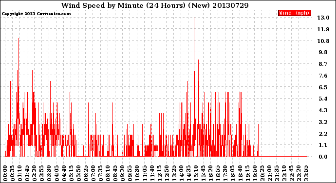 Milwaukee Weather Wind Speed<br>by Minute<br>(24 Hours) (New)