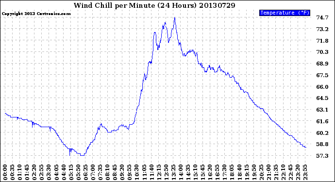 Milwaukee Weather Wind Chill<br>per Minute<br>(24 Hours)