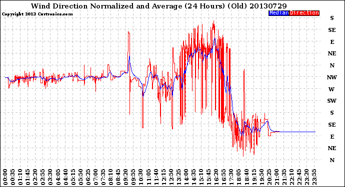 Milwaukee Weather Wind Direction<br>Normalized and Average<br>(24 Hours) (Old)