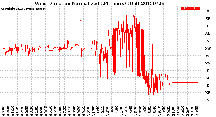 Milwaukee Weather Wind Direction<br>Normalized<br>(24 Hours) (Old)