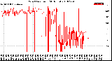 Milwaukee Weather Wind Direction<br>(24 Hours)