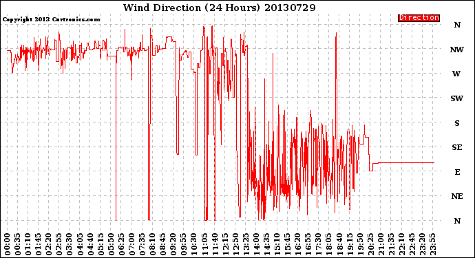 Milwaukee Weather Wind Direction<br>(24 Hours)