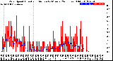 Milwaukee Weather Wind Speed<br>Actual and Median<br>by Minute<br>(24 Hours) (Old)