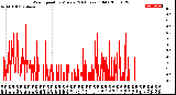 Milwaukee Weather Wind Speed<br>by Minute<br>(24 Hours) (Old)