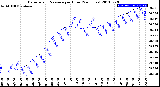 Milwaukee Weather Barometric Pressure<br>per Hour<br>(24 Hours)