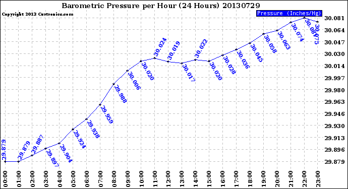 Milwaukee Weather Barometric Pressure<br>per Hour<br>(24 Hours)
