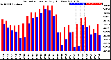 Milwaukee Weather Barometric Pressure<br>Daily High/Low