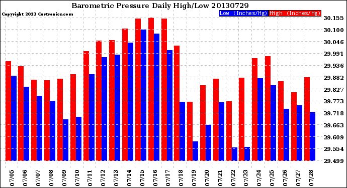 Milwaukee Weather Barometric Pressure<br>Daily High/Low