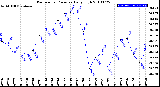 Milwaukee Weather Barometric Pressure<br>Daily High