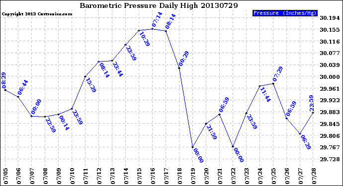 Milwaukee Weather Barometric Pressure<br>Daily High