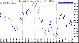 Milwaukee Weather Barometric Pressure<br>Daily Low