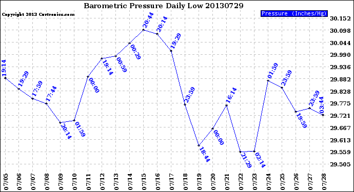 Milwaukee Weather Barometric Pressure<br>Daily Low