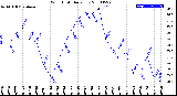 Milwaukee Weather Wind Chill<br>Daily Low