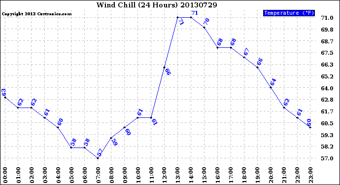 Milwaukee Weather Wind Chill<br>(24 Hours)