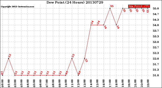 Milwaukee Weather Dew Point<br>(24 Hours)