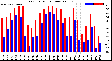 Milwaukee Weather Dew Point<br>Daily High/Low