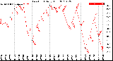 Milwaukee Weather Dew Point<br>Daily High