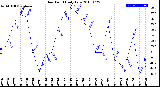 Milwaukee Weather Dew Point<br>Daily Low