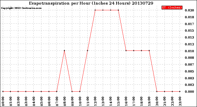 Milwaukee Weather Evapotranspiration<br>per Hour<br>(Inches 24 Hours)