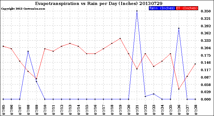 Milwaukee Weather Evapotranspiration<br>vs Rain per Day<br>(Inches)