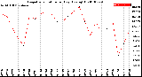 Milwaukee Weather Evapotranspiration<br>per Day (Ozs sq/ft)