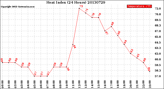 Milwaukee Weather Heat Index<br>(24 Hours)