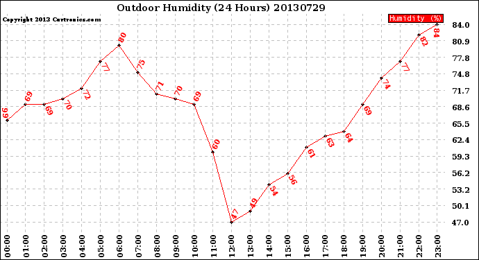 Milwaukee Weather Outdoor Humidity<br>(24 Hours)