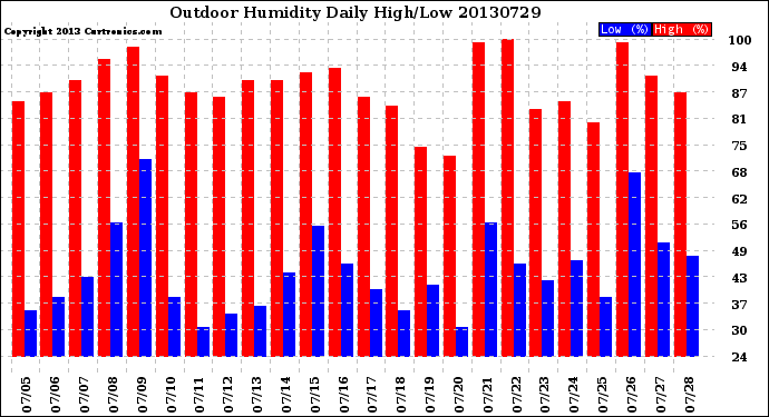 Milwaukee Weather Outdoor Humidity<br>Daily High/Low