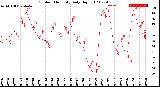 Milwaukee Weather Outdoor Humidity<br>Daily High