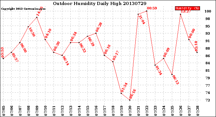 Milwaukee Weather Outdoor Humidity<br>Daily High