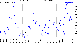 Milwaukee Weather Outdoor Humidity<br>Daily Low