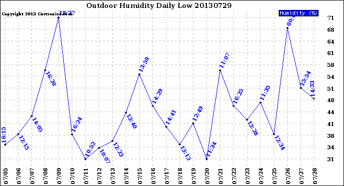 Milwaukee Weather Outdoor Humidity<br>Daily Low