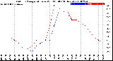 Milwaukee Weather Outdoor Temperature<br>vs Wind Chill<br>(24 Hours)