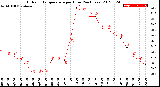 Milwaukee Weather Outdoor Temperature<br>per Hour<br>(24 Hours)