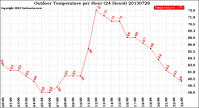 Milwaukee Weather Outdoor Temperature<br>per Hour<br>(24 Hours)