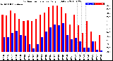 Milwaukee Weather Outdoor Temperature<br>Daily High/Low