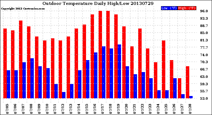Milwaukee Weather Outdoor Temperature<br>Daily High/Low