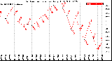 Milwaukee Weather Outdoor Temperature<br>Daily High