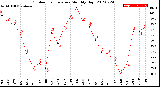 Milwaukee Weather Outdoor Temperature<br>Monthly High