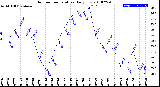 Milwaukee Weather Outdoor Temperature<br>Daily Low